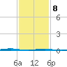 Oyster Creek tide chart for Sunday, February 8, 2026