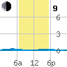 Oyster Creek tide chart for Monday, February 9, 2026
