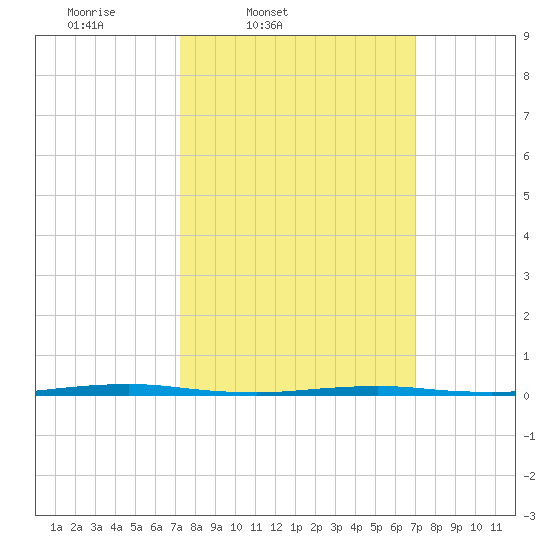Oyster Creek tide chart for Tuesday, March 10, 2026