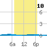 Oyster Creek tide chart for Tuesday, March 10, 2026
