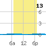 Oyster Creek tide chart for Friday, March 13, 2026