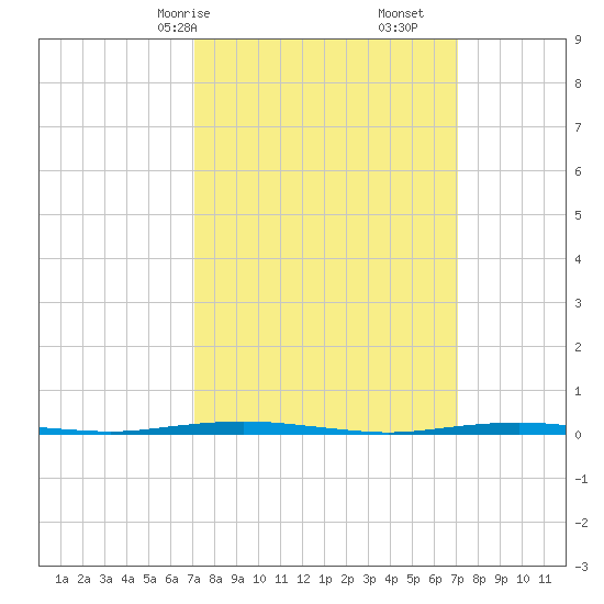 Oyster Creek tide chart for Sunday, March 15, 2026