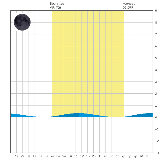 Oyster Creek tide chart for Wednesday, March 18, 2026