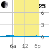 Oyster Creek tide chart for Wednesday, March 25, 2026