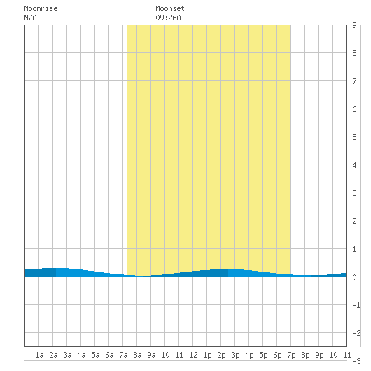 Oyster Creek tide chart for Sunday, March 8, 2026