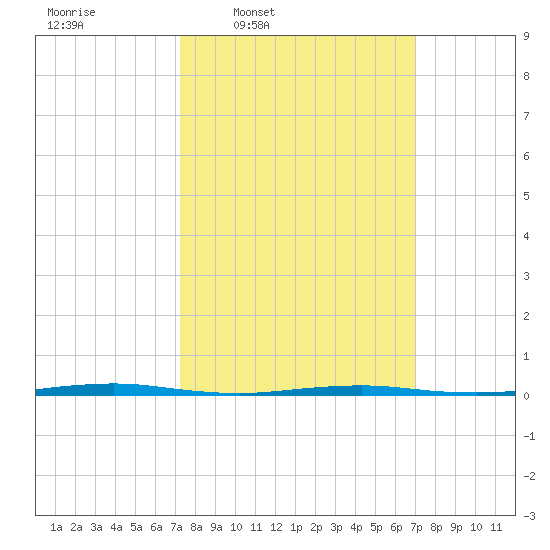 Oyster Creek tide chart for Monday, March 9, 2026