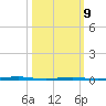 Oyster Creek tide chart for Monday, March 9, 2026