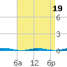 Oyster Creek tide chart for Sunday, April 19, 2026