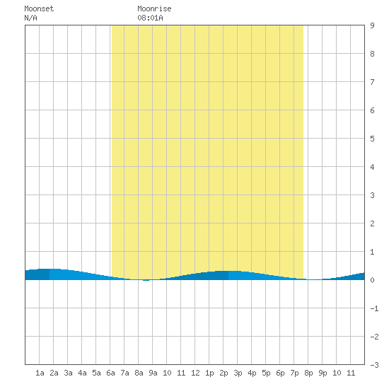 Oyster Creek tide chart for Monday, April 20, 2026