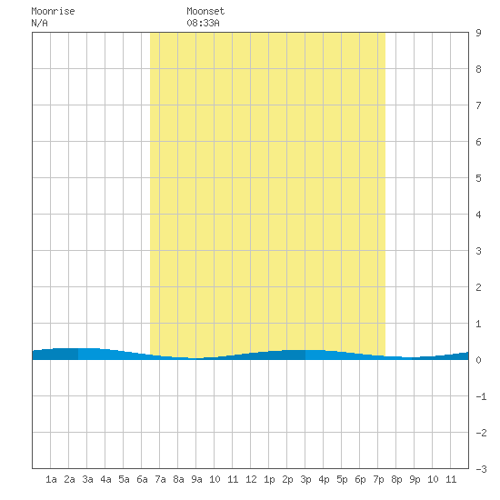 Oyster Creek tide chart for Monday, April 6, 2026