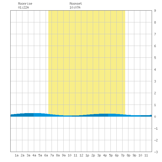 Oyster Creek tide chart for Wednesday, April 8, 2026