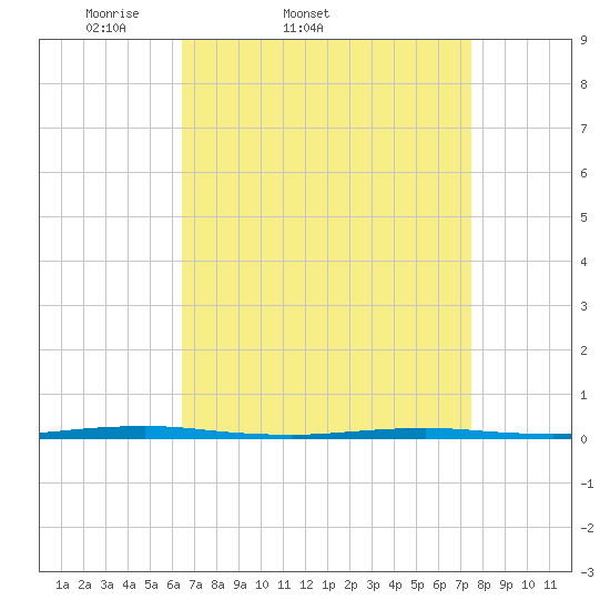 Oyster Creek tide chart for Thursday, April 9, 2026
