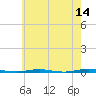 Oyster Creek tide chart for Thursday, May 14, 2026
