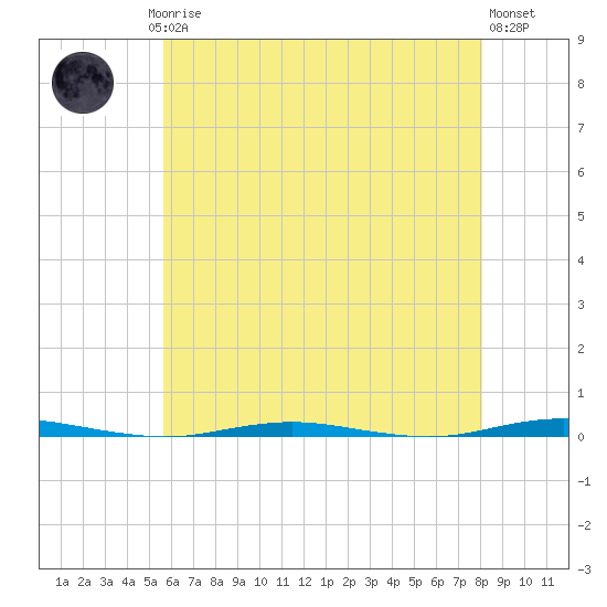 Oyster Creek tide chart for Saturday, May 16, 2026