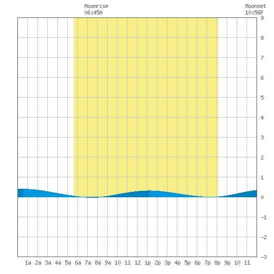 Oyster Creek tide chart for Monday, May 18, 2026