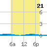 Oyster Creek tide chart for Thursday, May 21, 2026