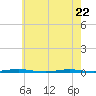 Oyster Creek tide chart for Friday, May 22, 2026