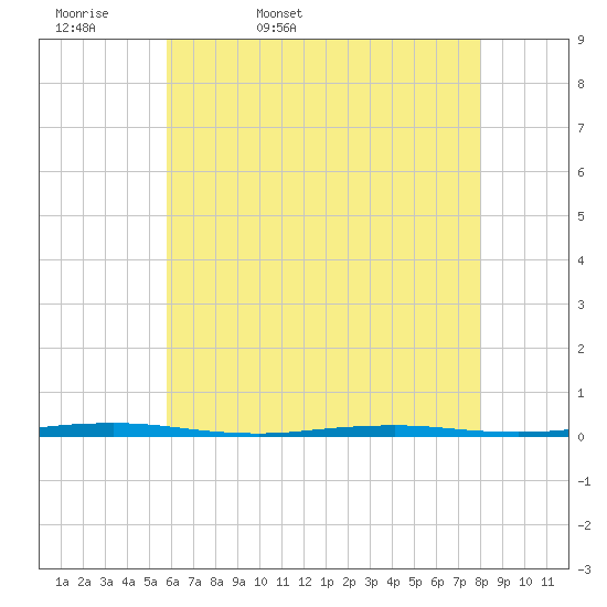 Oyster Creek tide chart for Thursday, May 7, 2026