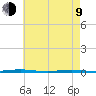 Oyster Creek tide chart for Saturday, May 9, 2026