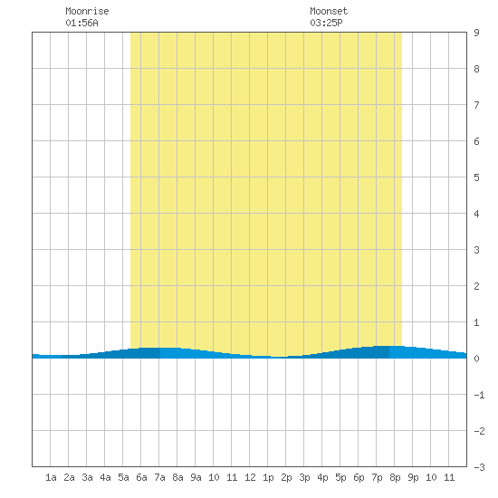 Oyster Creek tide chart for Wednesday, June 10, 2026