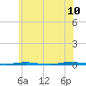 Oyster Creek tide chart for Wednesday, June 10, 2026