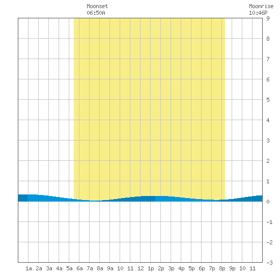 Oyster Creek tide chart for Tuesday, June 2, 2026