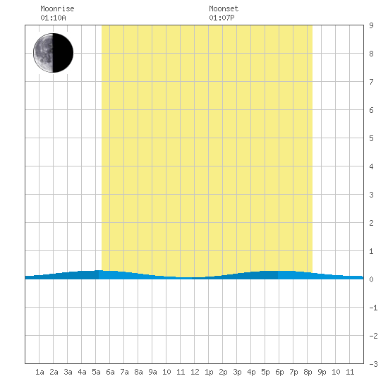 Oyster Creek tide chart for Monday, June 8, 2026