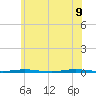 Oyster Creek tide chart for Tuesday, June 9, 2026