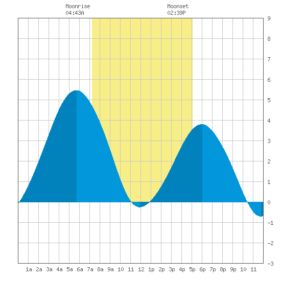 Oyster Harbor tide chart for Sunday, January 10, 2021