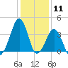 Oyster Harbor tide chart for Monday, January 11, 2021
