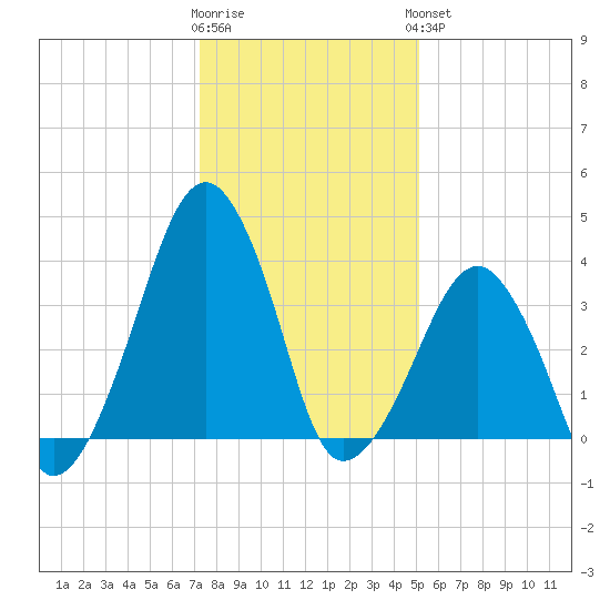 Oyster Harbor tide chart for Tuesday, January 12, 2021