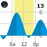 Oyster Harbor tide chart for Wednesday, January 13, 2021