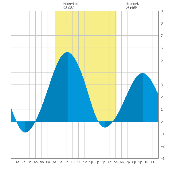 Oyster Harbor tide chart for Thursday, January 14, 2021
