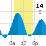 Oyster Harbor tide chart for Thursday, January 14, 2021