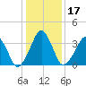 Oyster Harbor tide chart for Sunday, January 17, 2021