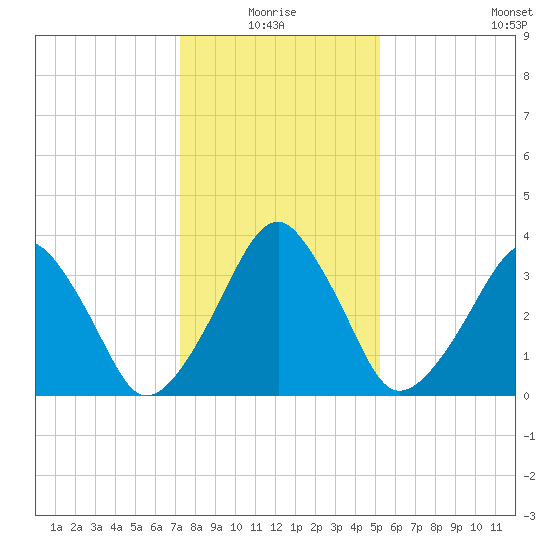 Oyster Harbor tide chart for Monday, January 18, 2021