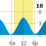 Oyster Harbor tide chart for Monday, January 18, 2021