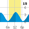 Oyster Harbor tide chart for Tuesday, January 19, 2021
