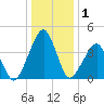 Oyster Harbor tide chart for Friday, January 1, 2021