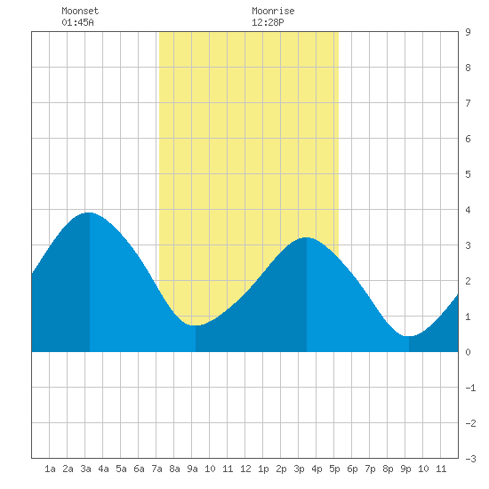 Oyster Harbor tide chart for Friday, January 22, 2021