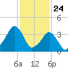 Oyster Harbor tide chart for Sunday, January 24, 2021