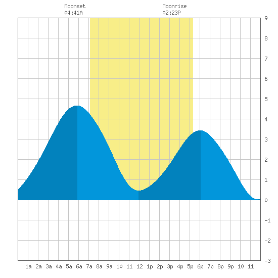 Oyster Harbor tide chart for Monday, January 25, 2021