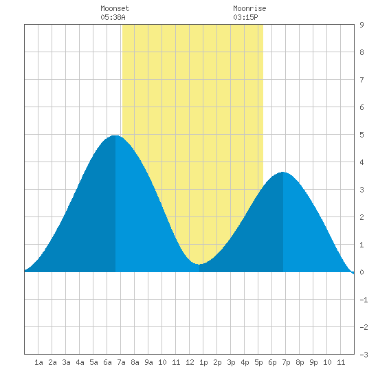 Oyster Harbor tide chart for Tuesday, January 26, 2021