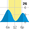 Oyster Harbor tide chart for Tuesday, January 26, 2021