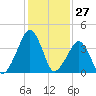 Oyster Harbor tide chart for Wednesday, January 27, 2021