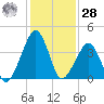 Oyster Harbor tide chart for Thursday, January 28, 2021