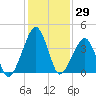 Oyster Harbor tide chart for Friday, January 29, 2021
