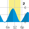 Oyster Harbor tide chart for Saturday, January 2, 2021