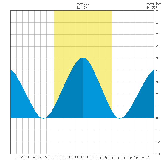 Oyster Harbor tide chart for Monday, January 4, 2021