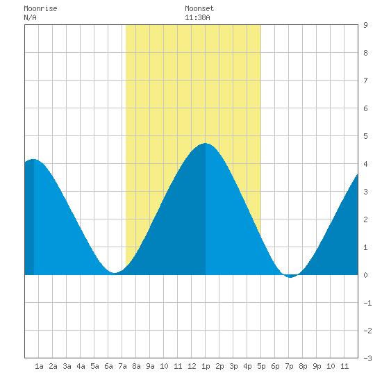 Oyster Harbor tide chart for Tuesday, January 5, 2021